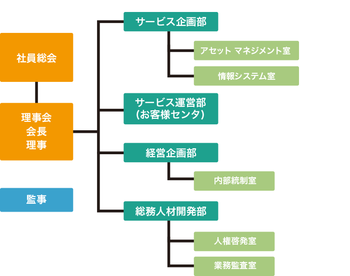 組織図