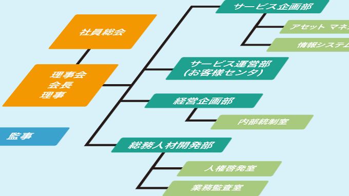 組織について